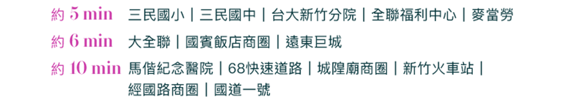 約 5 min 三民國小｜三民國中｜台大新竹分院｜全聯福利中心｜麥當勞 約 6 min
            大全聯｜國賓飯店商圈｜遠東巨城 約 10 min 馬偕紀念醫院｜68快速道路｜城隍廟商圈｜新竹火車站｜
            經國路商圈｜國道一號
            